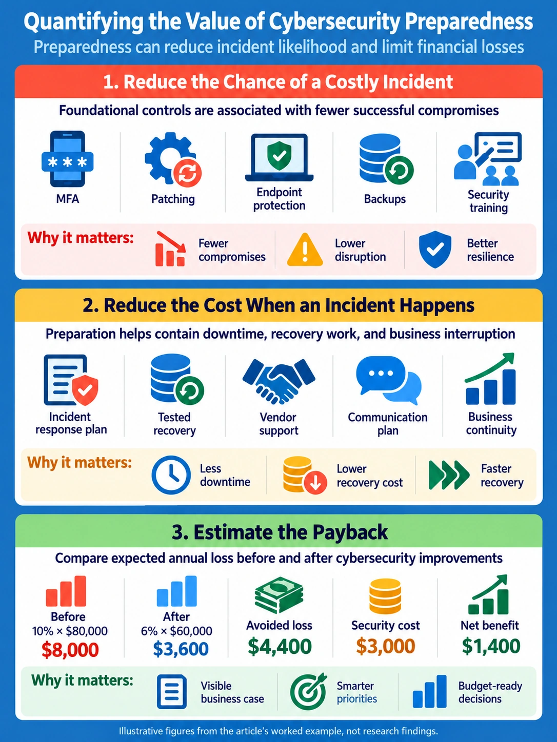 Infographic illustrating how cybersecurity preparedness can reduce incident risk, limit financial losses, and improve expected financial returns, using a hypothetical small-business example.